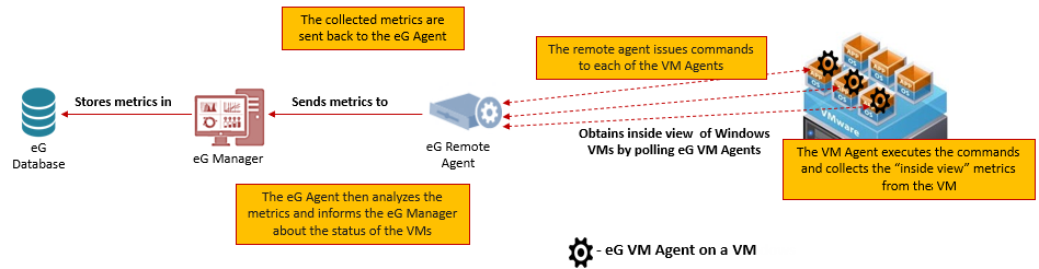 eG Remote Agent - eG VM Agent Communication