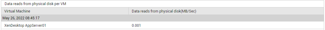 DD of Data Reads from Physical Disk measure