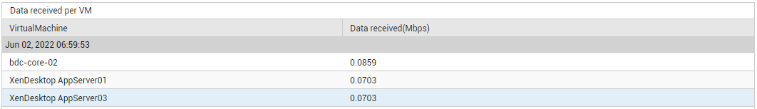 DD of Data Received measure