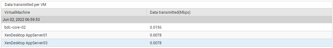 DD of Data Transmitted measure