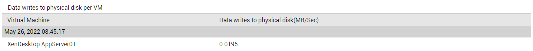 DD of Data Writes to Physical Disk measure