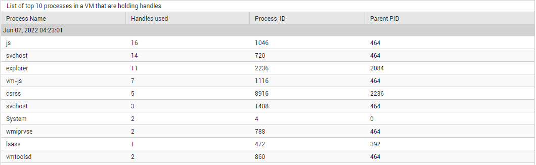 DD of Handles used by Processes measure