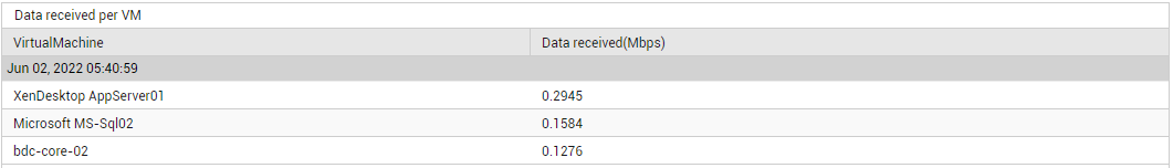 DD of Network Data Received measure