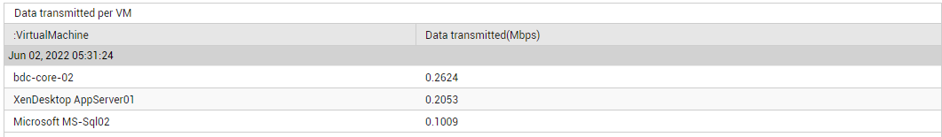 DD of Network Data Transmitted measure
