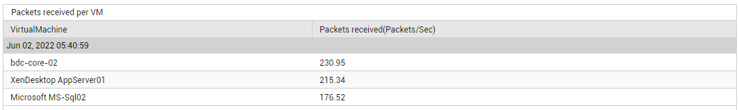 DD of Network Packets Transmitted measure