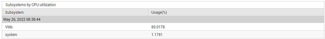 DD of Overall physical CPU utilization
