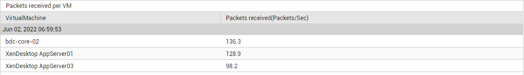 DD of Packets Received measure