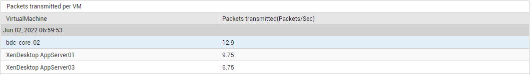 DD of Packets Transmitted measure