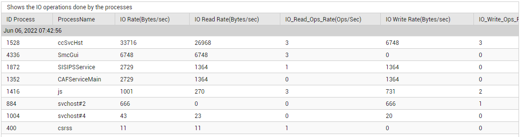 DD of Percent Virtual Busy measure