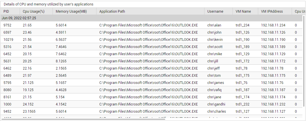 DD of Physical CPU usage measure