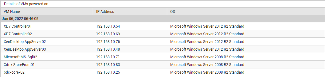DD of Powered on VMs measure