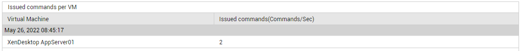DD of Total Device IOPS measure