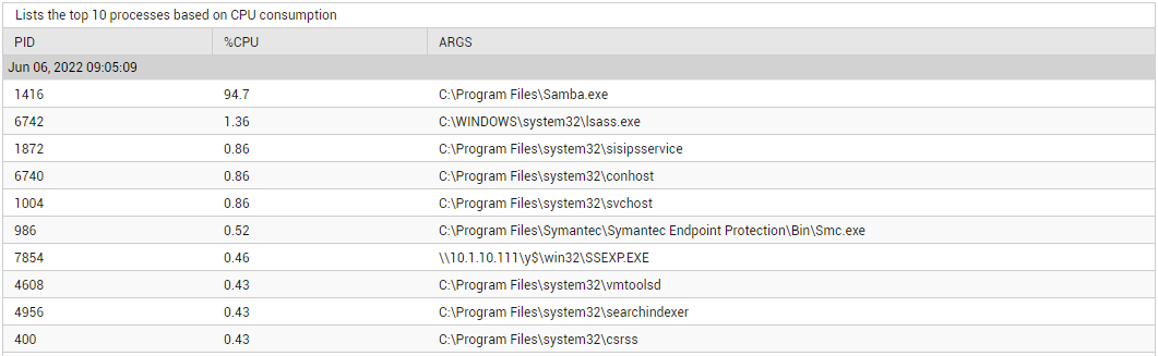 Top 10 CPU Consuming Processes