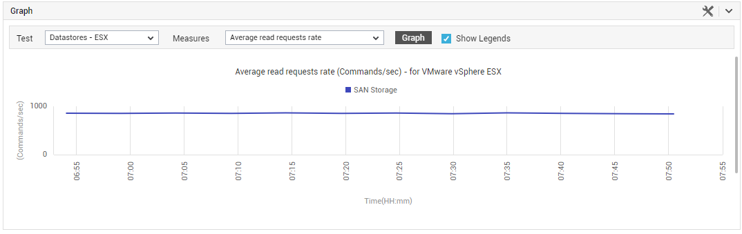 Graph in Datastores tab page