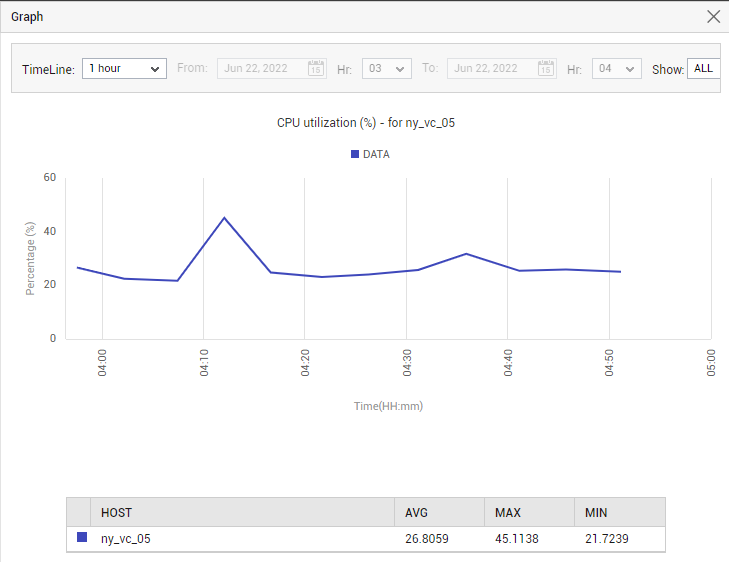 Graph of vCenter server