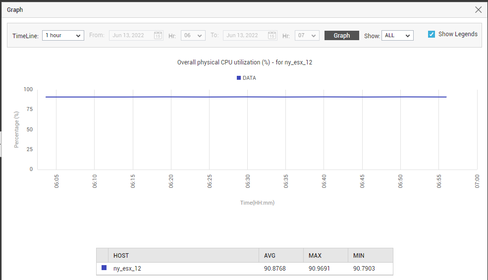 Physical Server Resource Usage Graph