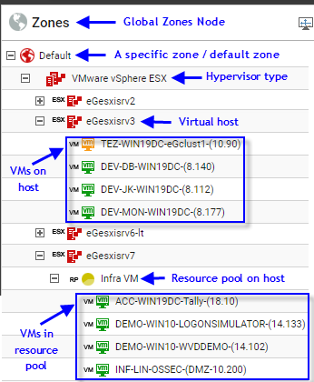 Virtual Host node and its Sub-nodes