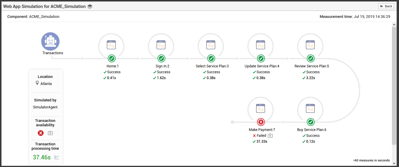 Graphical view of Transaction