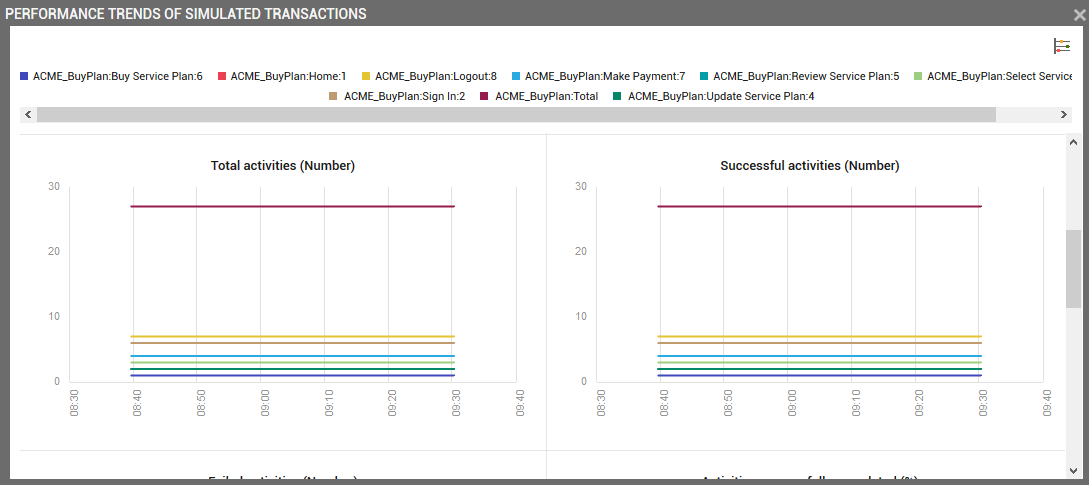Analyzing Performance Trend of Simulated Transaction