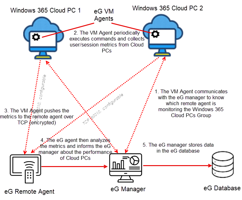 eG VM Agent and eG Remote Agent Communication