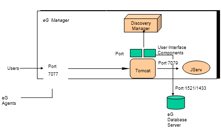 Main components of eG Manager