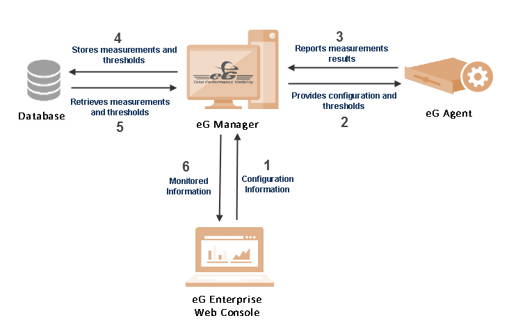 Main components of eG Enterprise