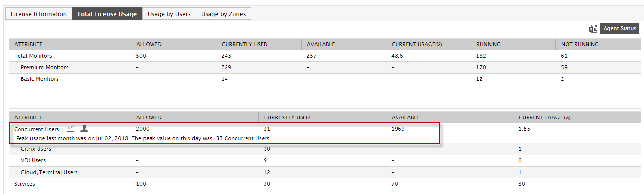 Tracking of concurrent user/VM license usage