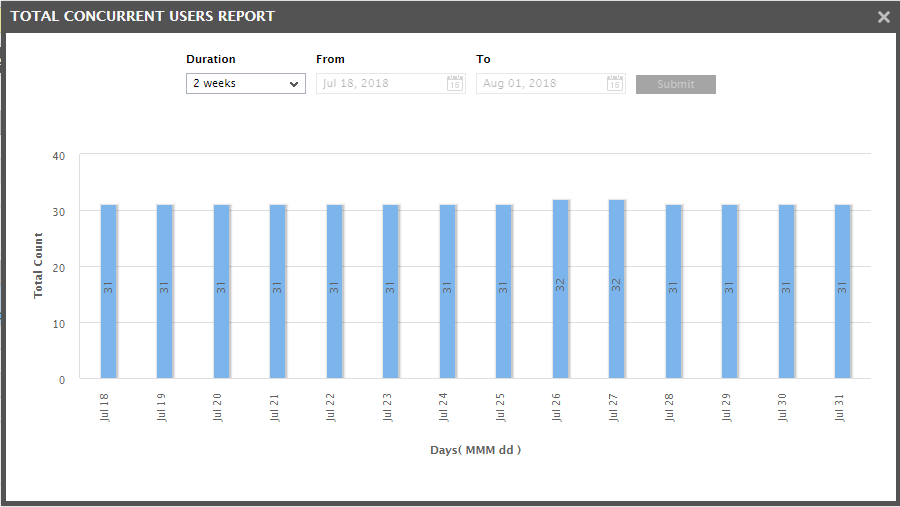 Graph depicting daily usage of Named User licenses