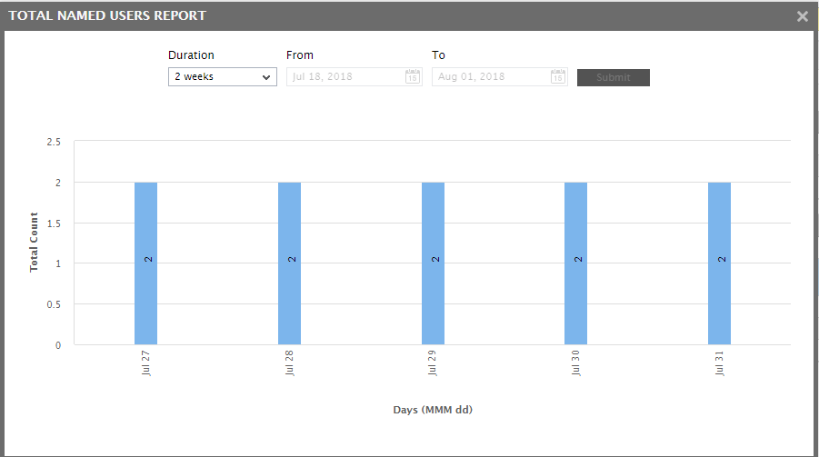 Graph representing daily usage of Named User/VM licenses