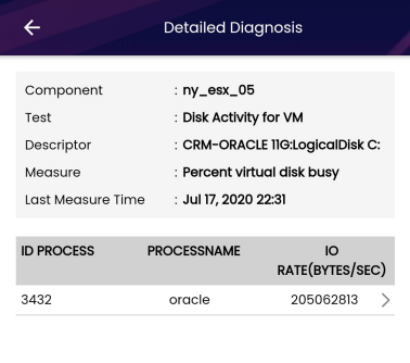  Percent Virtual Disk Busy Measure Detaile Diagnosis