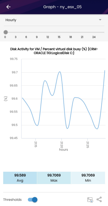 Percent Virtual Disk Busy