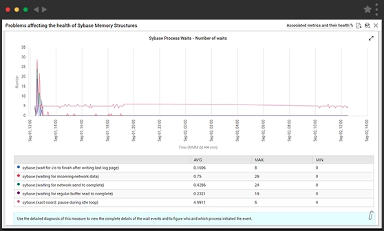 Single pane of glass dashboard for monitoring Sybase servers