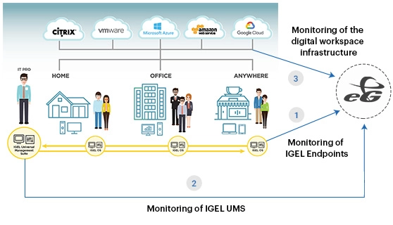 IGEL monitoring diagram