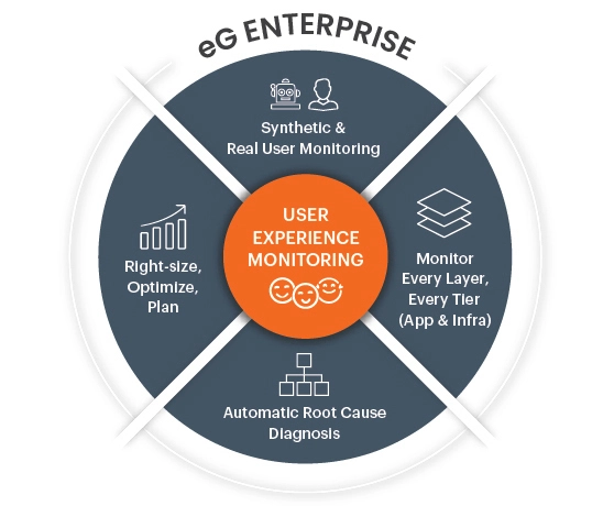 eG Enterprise User Experience Monitoring diagram