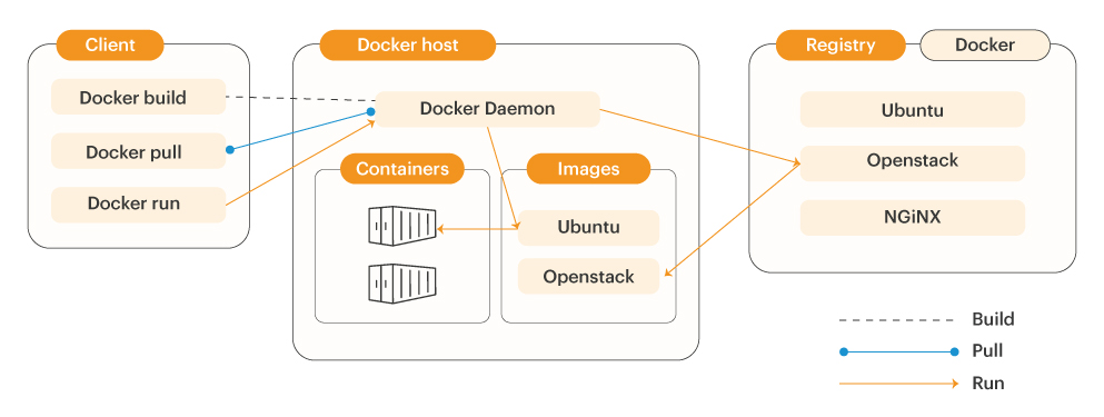Docker Architecture