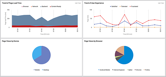 Digital User Experience