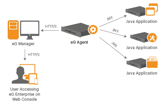 User process for accessing JMX monitor using the eG Web Console