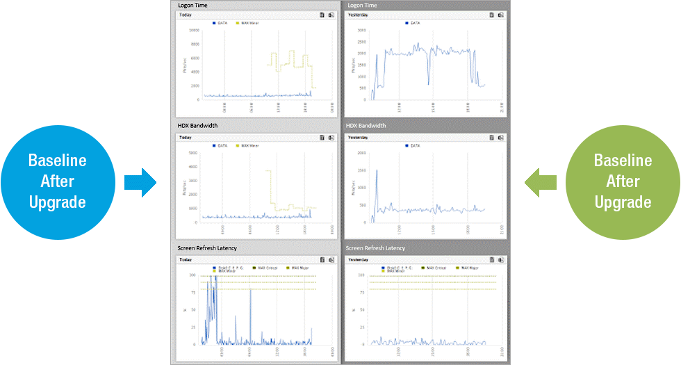 eG Enterprise lets you compare Citrix performance baselines