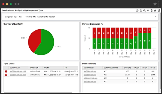 Monitoring for AIX Reveals