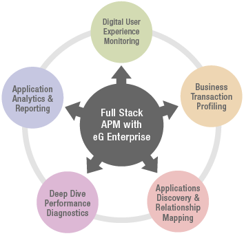 Application Performance Monitoring