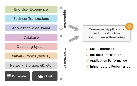 Application Performance Monitoring capabilities from eG Enterprise covers the entire IT infrastructure