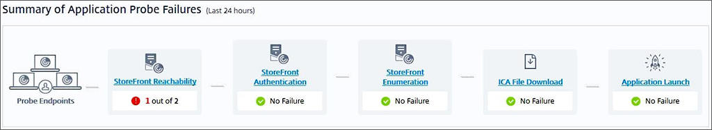 Application Probe Failures diagram