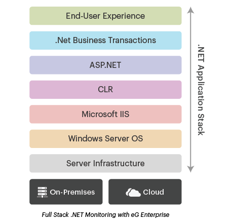 .NET Monitoring & .NET Application Performance | eG Innovations