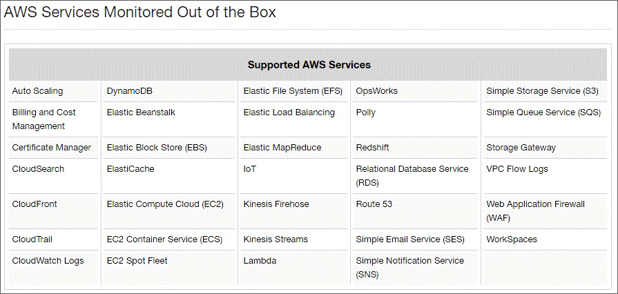 eG Enterprise delivers many AWS Monitoring Services straight out-of-the-box