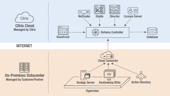 Citrix Cloud monitoring