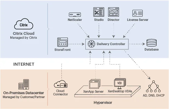 Citrix Cloud Monitor is simply Citrix Director on the cloud.