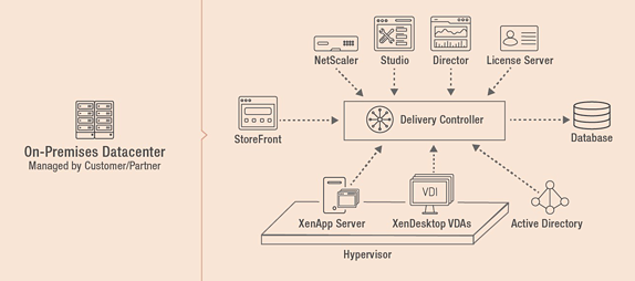 Best practices for Citrix deployment