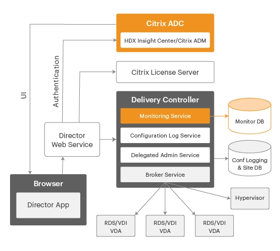 Citrix Director configuration