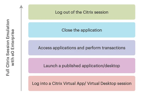 When to Use Full Session Simulation