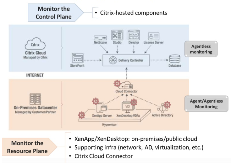 eG Enterprise monitoring platform